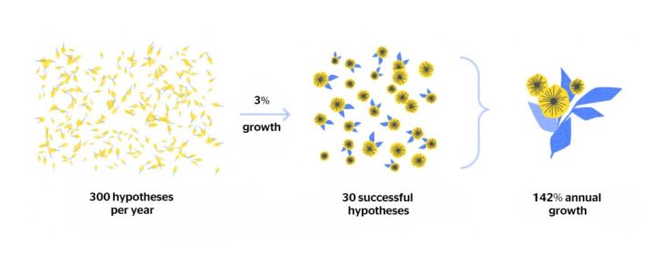 Growth Hack Hypothesis Testing: How To Start Growth Hacking?