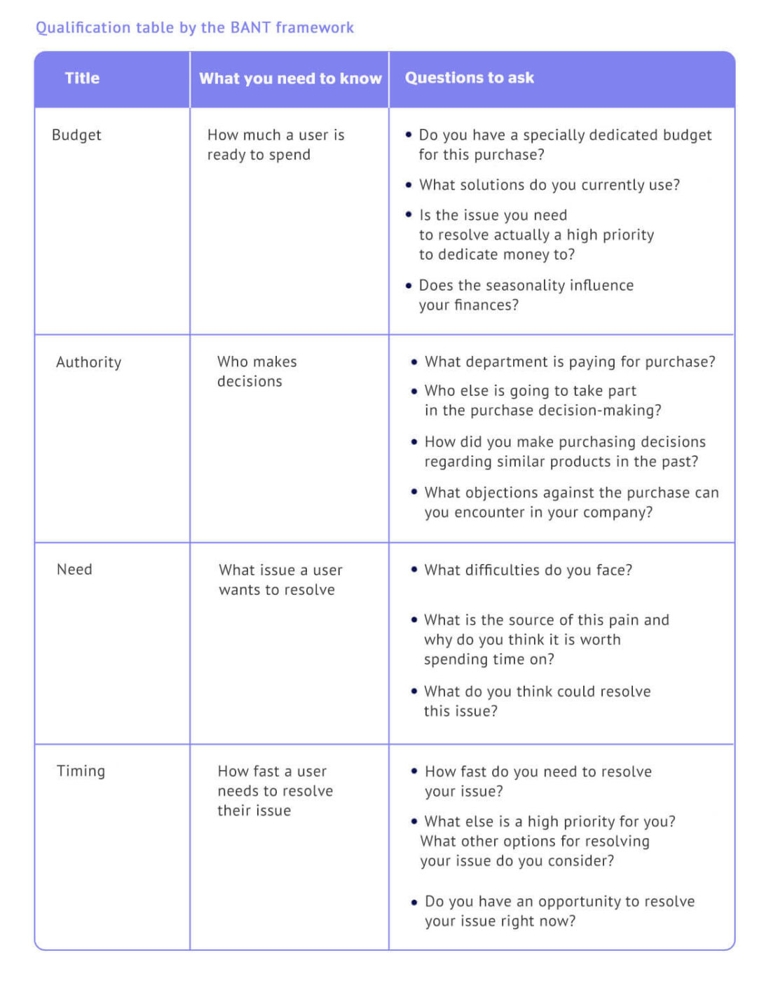 How to establish the lead qualification process in sales and marketing ...