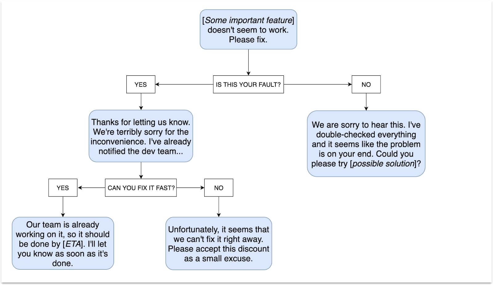 15 Difficult Customer Service Scenarios Script Examples Dashly Blog