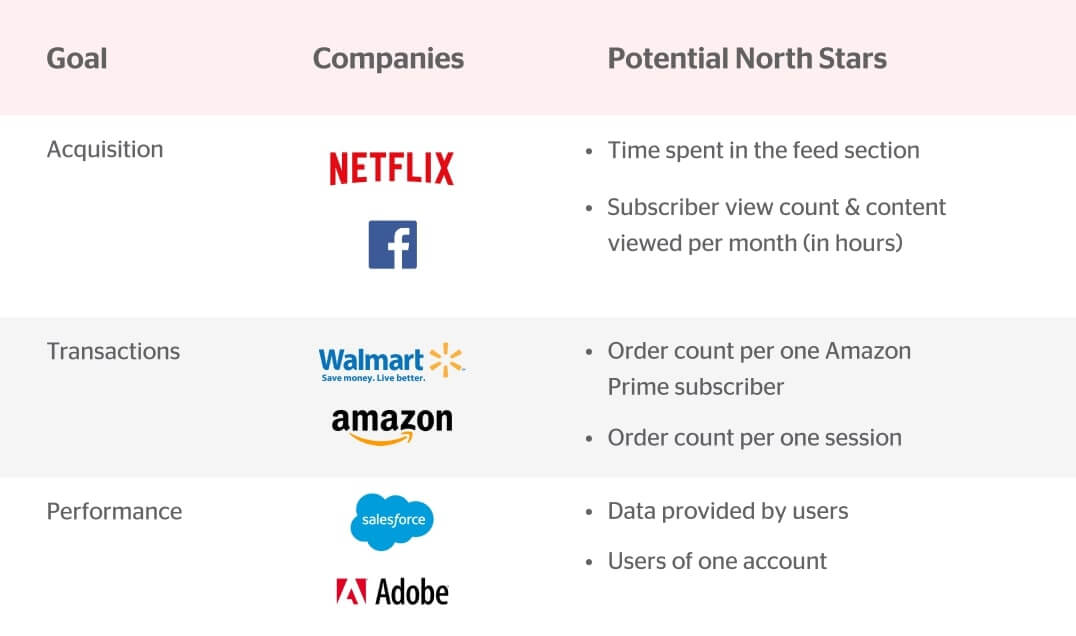 companies and their north star metrics