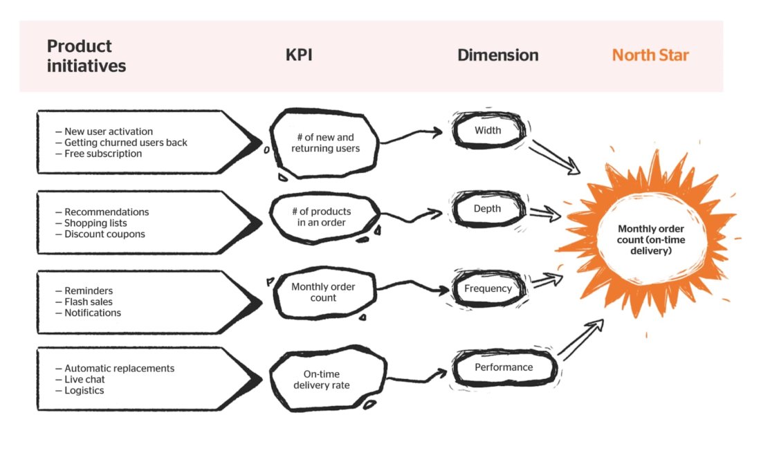 The North Star Metric And How Can This Lead To Success Dashly Blog