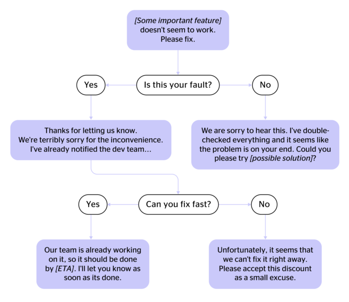 15 Difficult Customer Service Scenarios Script Examples Dashly Blog 