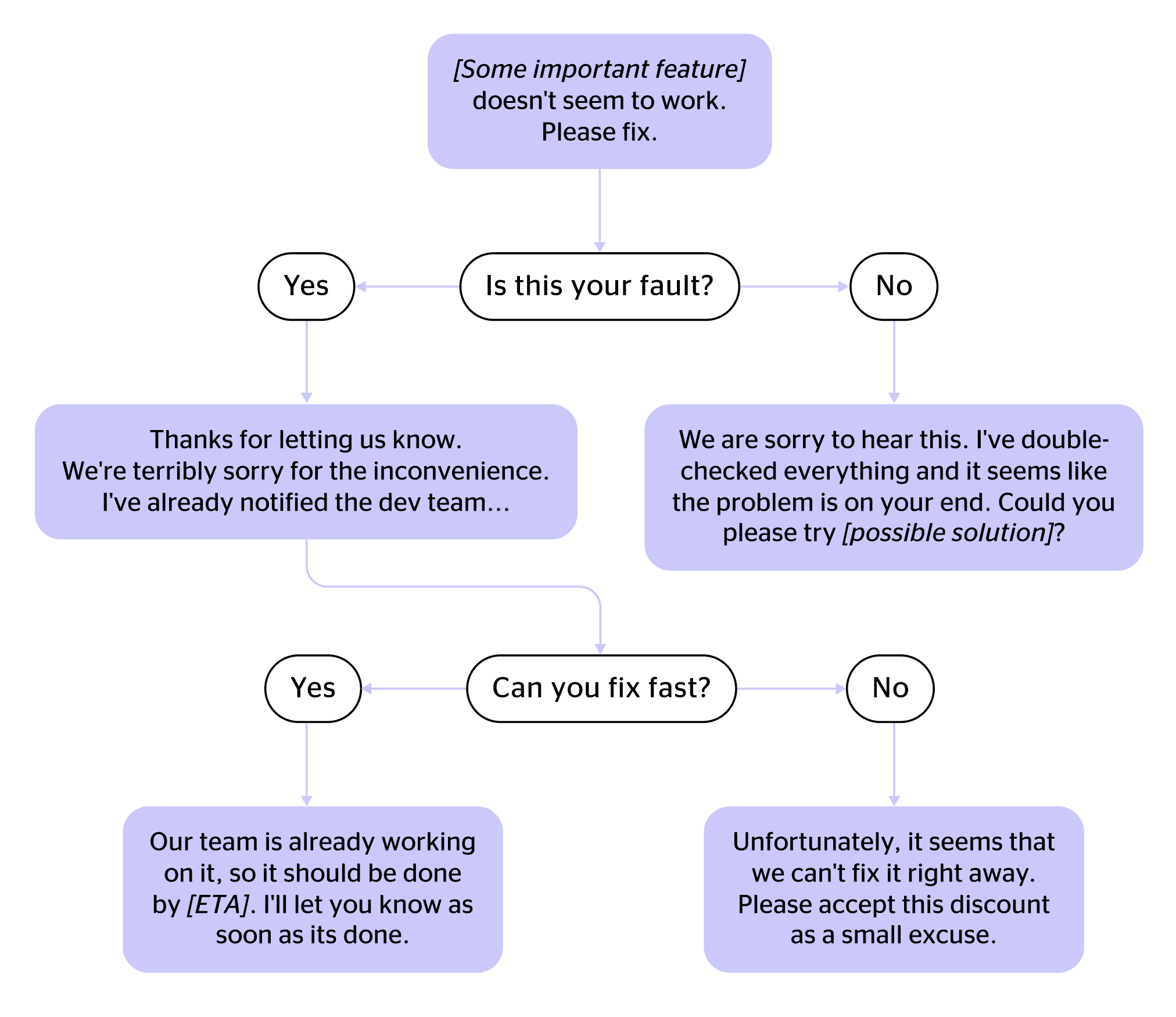 15-difficult-customer-service-scenarios-script-examples-dashly-blog