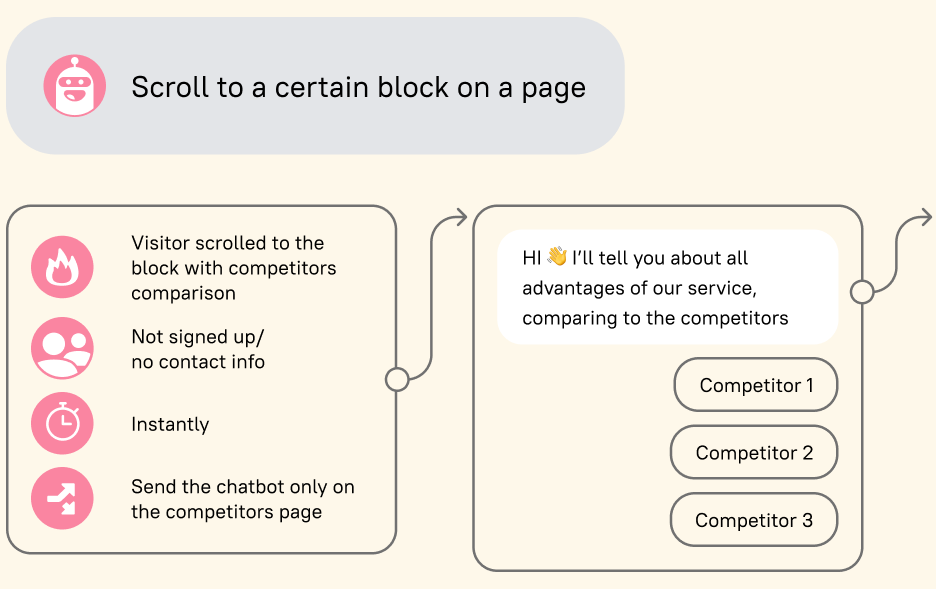 Baixe os modelos de campanhas ativadas que se adequam ao seu site