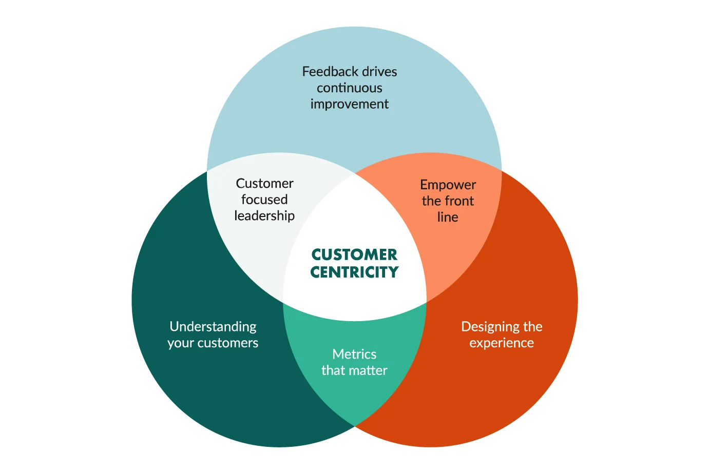 A Comprehensive Guide To Customer Led Growth CLG Dashly Blog