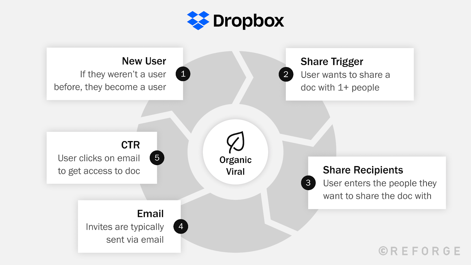 What are Growth Loops? And How It Can Scale Your Company - Dashly blog