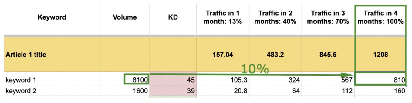 traffic forecast