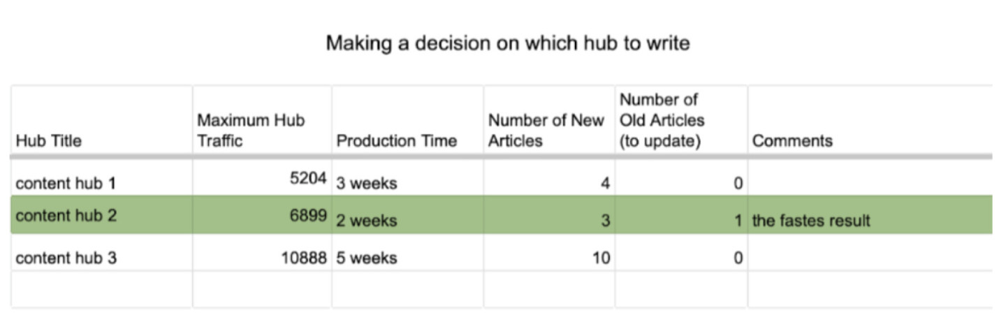 making decision