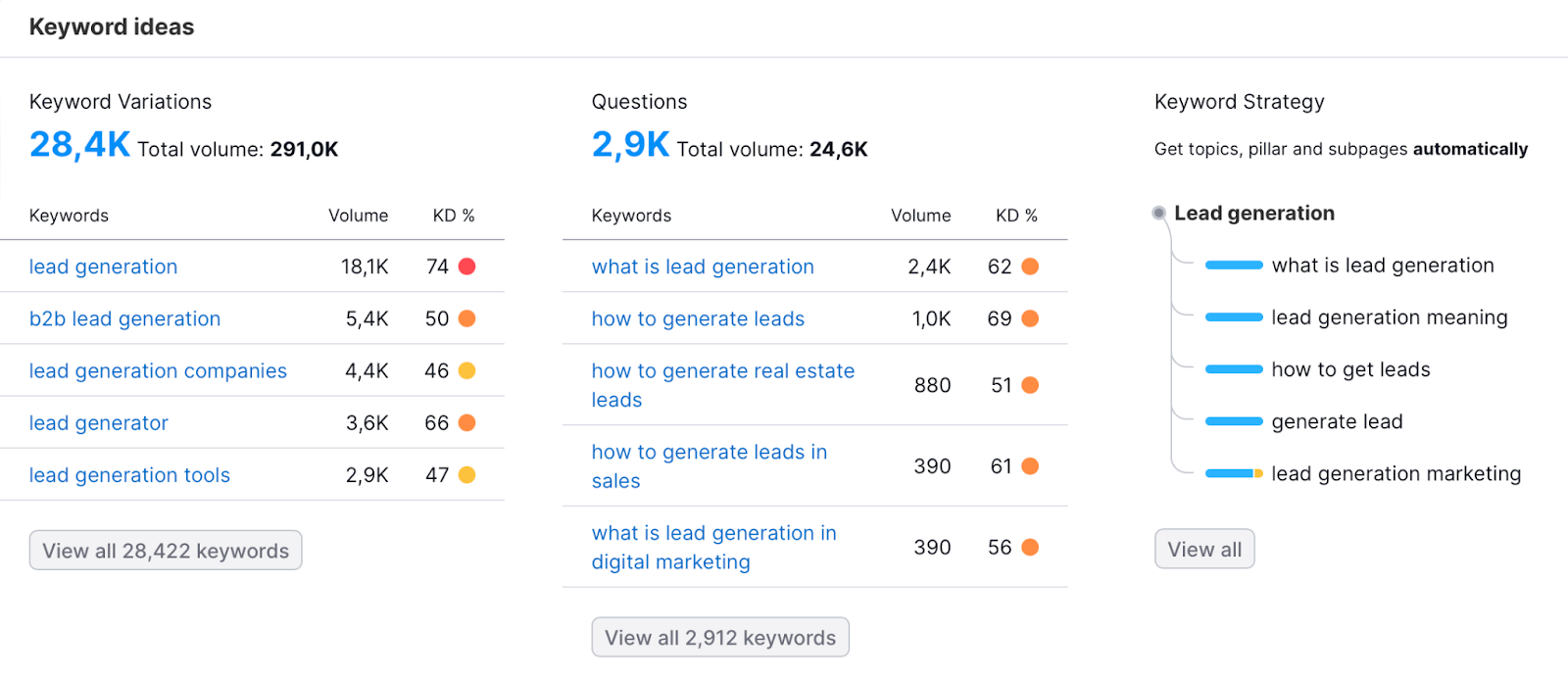 Keyword research