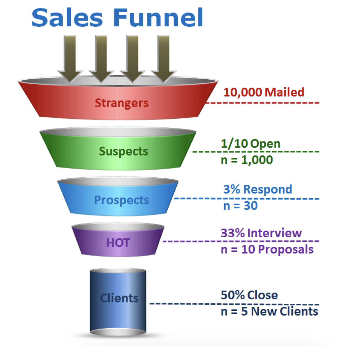 sales funnel metric