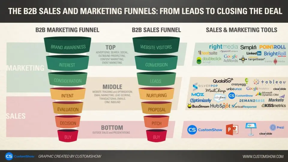 sales funnel for b2b
