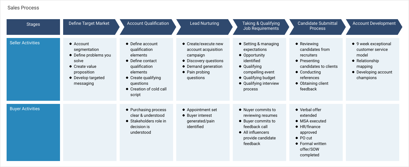 Sales cycle map example