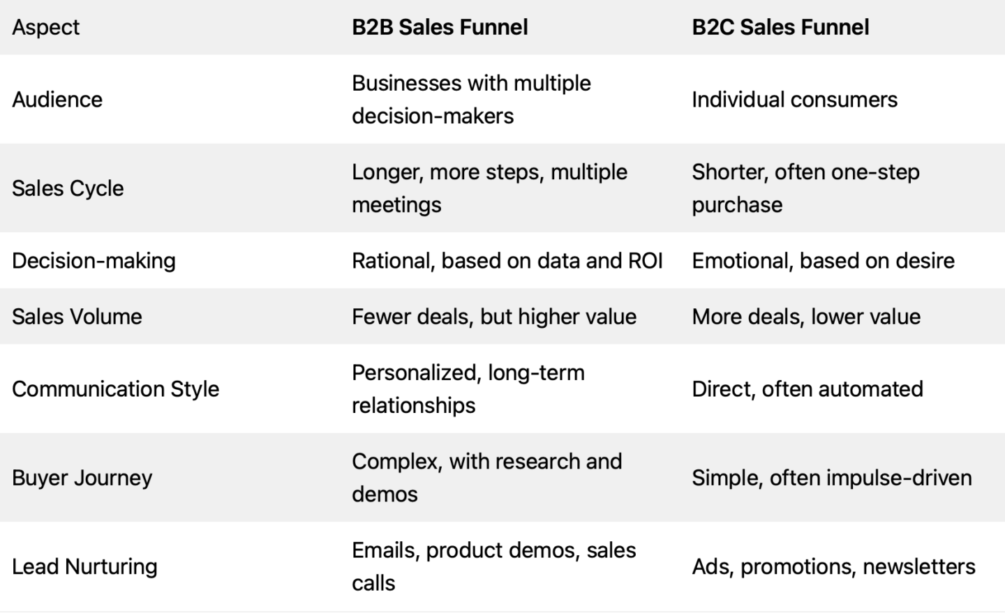 b2b sales funnel stages
