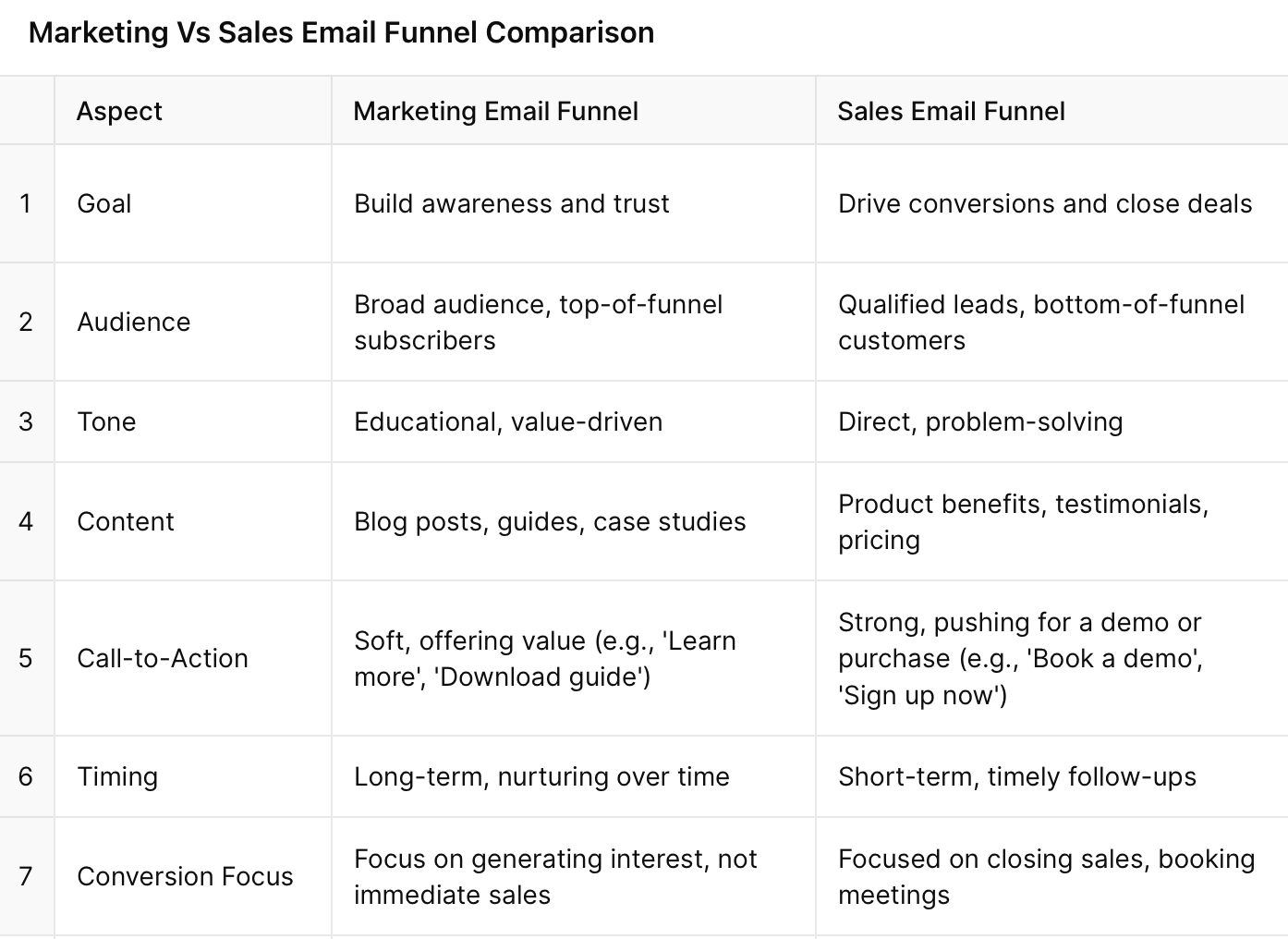  sales funnel vs marketing funnel