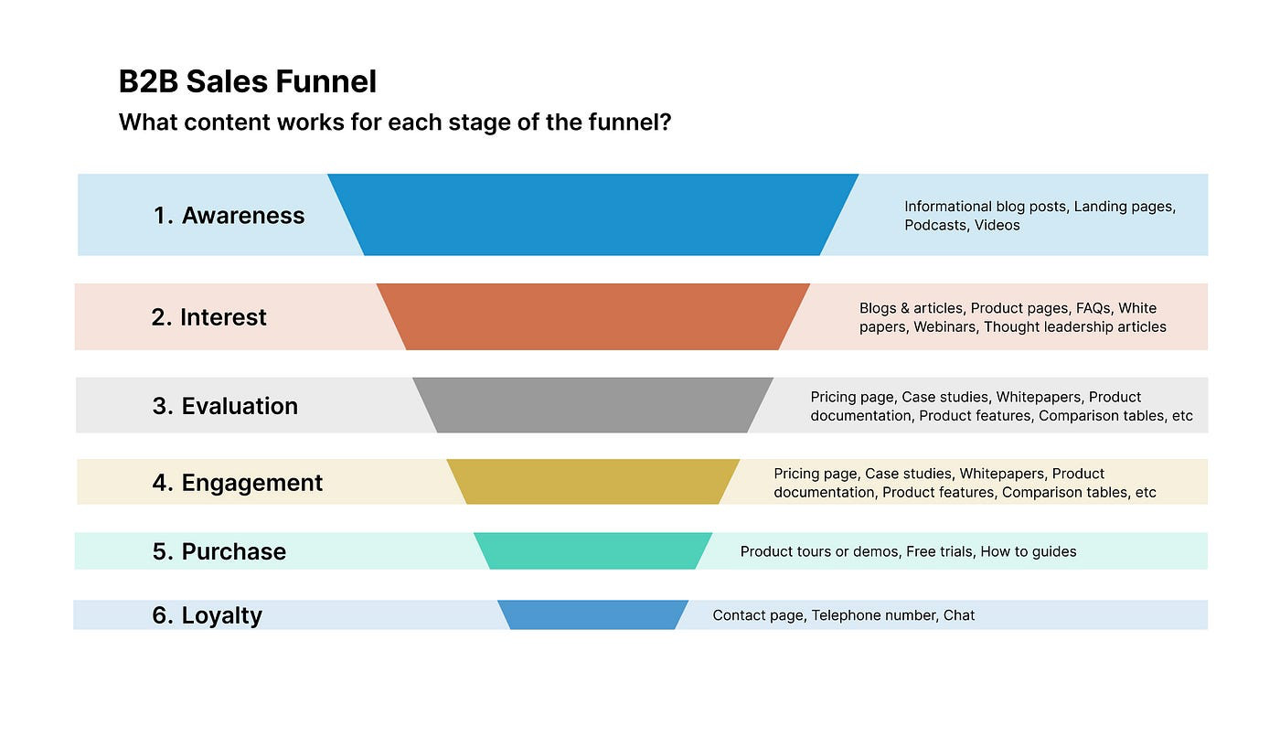 B2b Sales Funnel