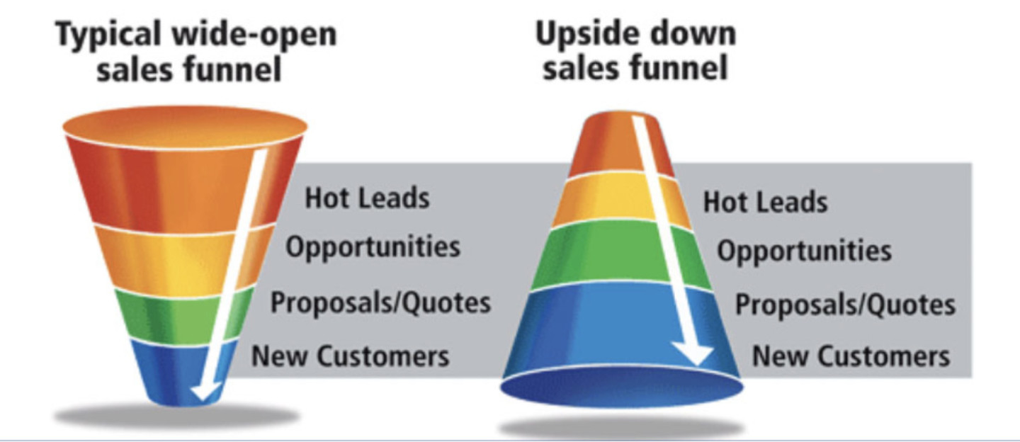 inverted sales funnel