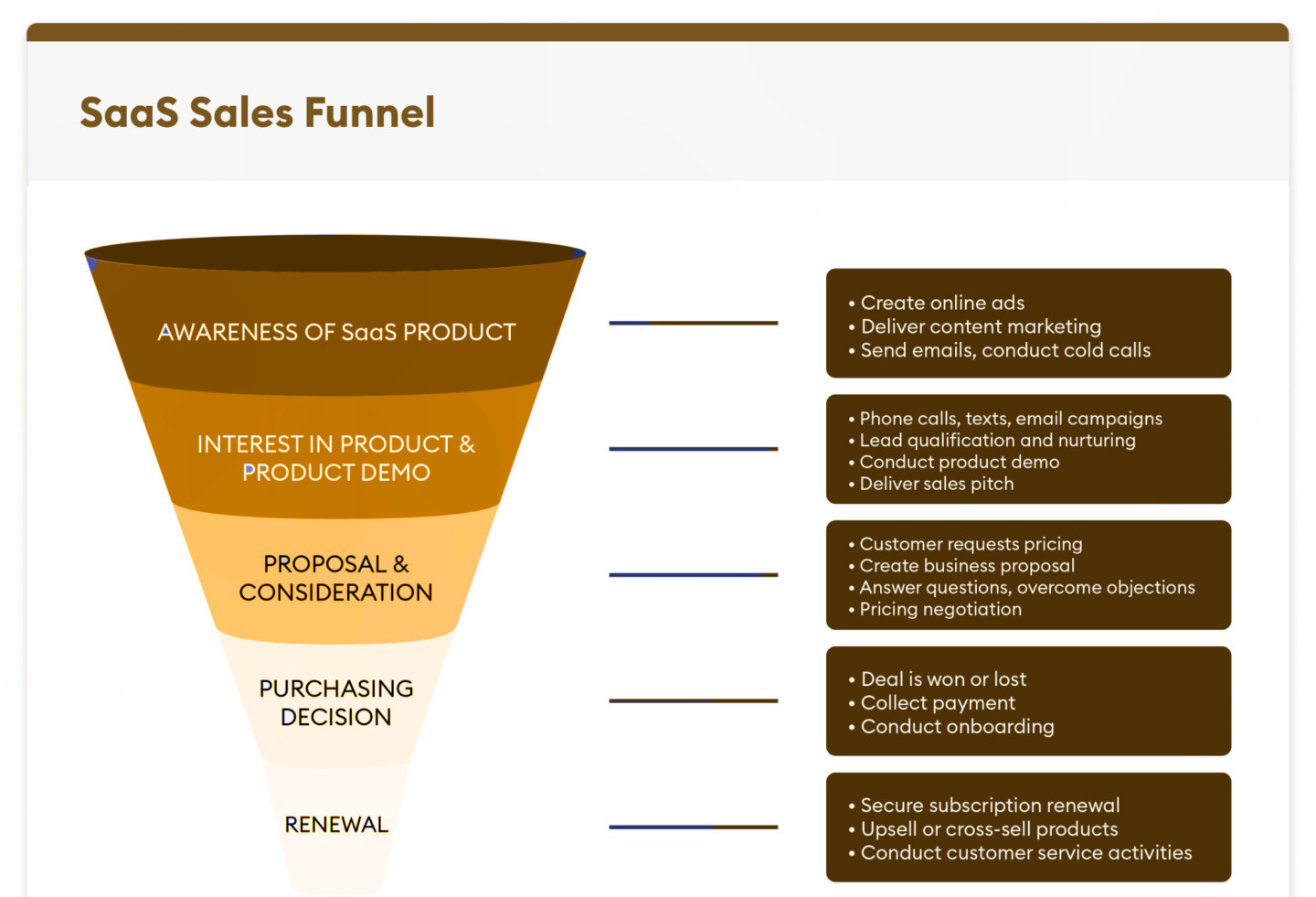 template for saas sales