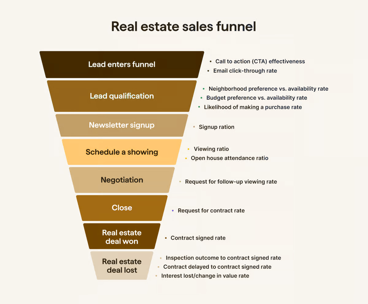 Real Estate Sales Funnel