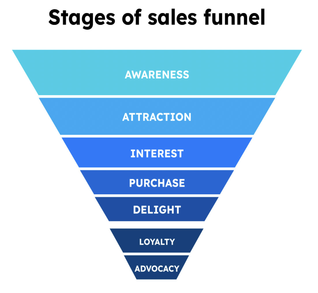 sales funnel management