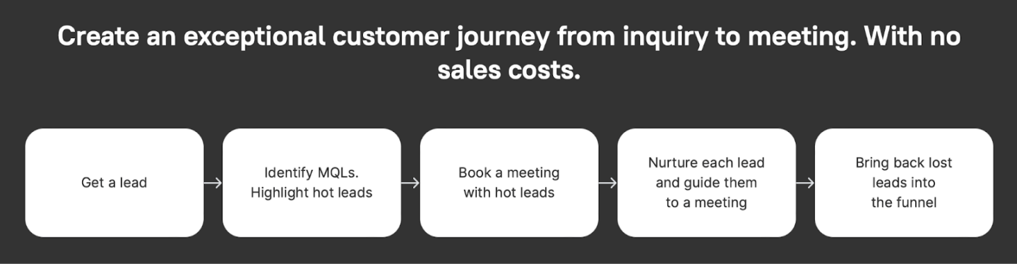 managing a sales funnel

