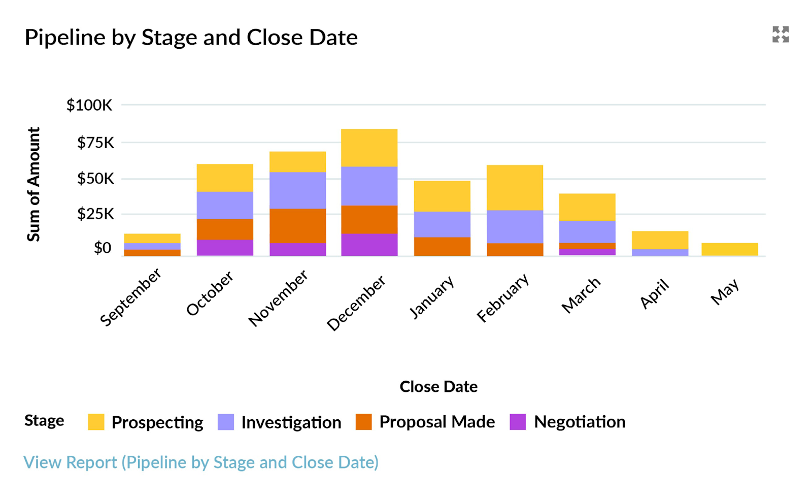 sales funnel report