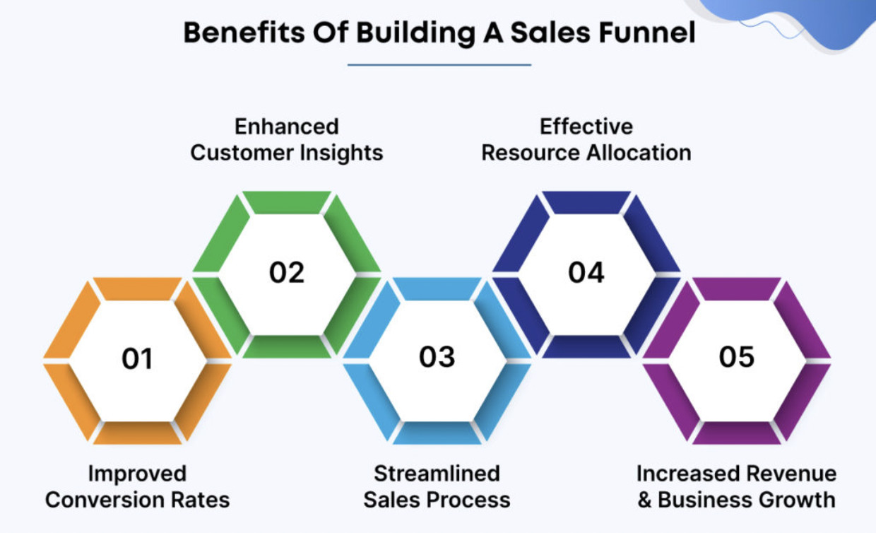 digital sales funnel