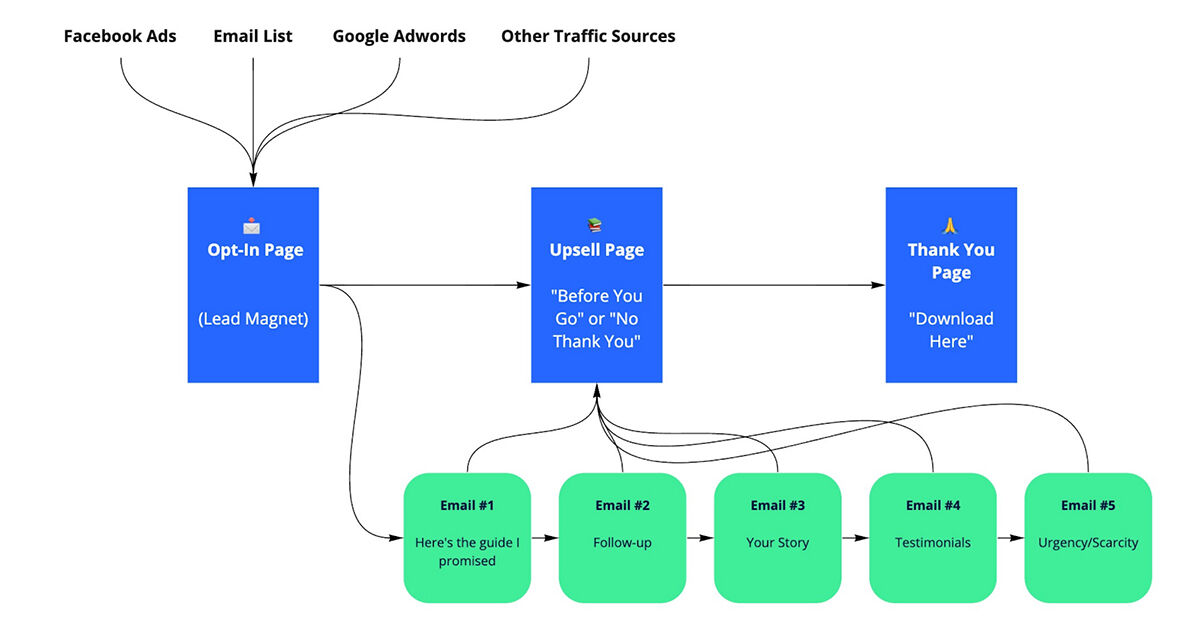 sales template