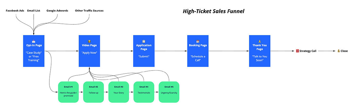 free sales funnel template