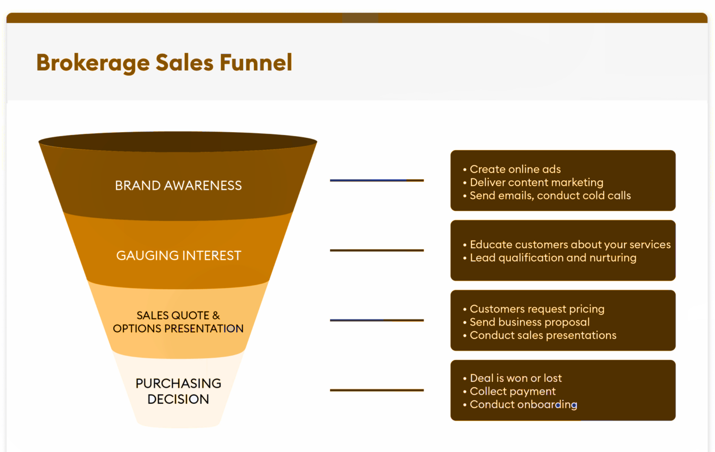 brokerage sales funnel 