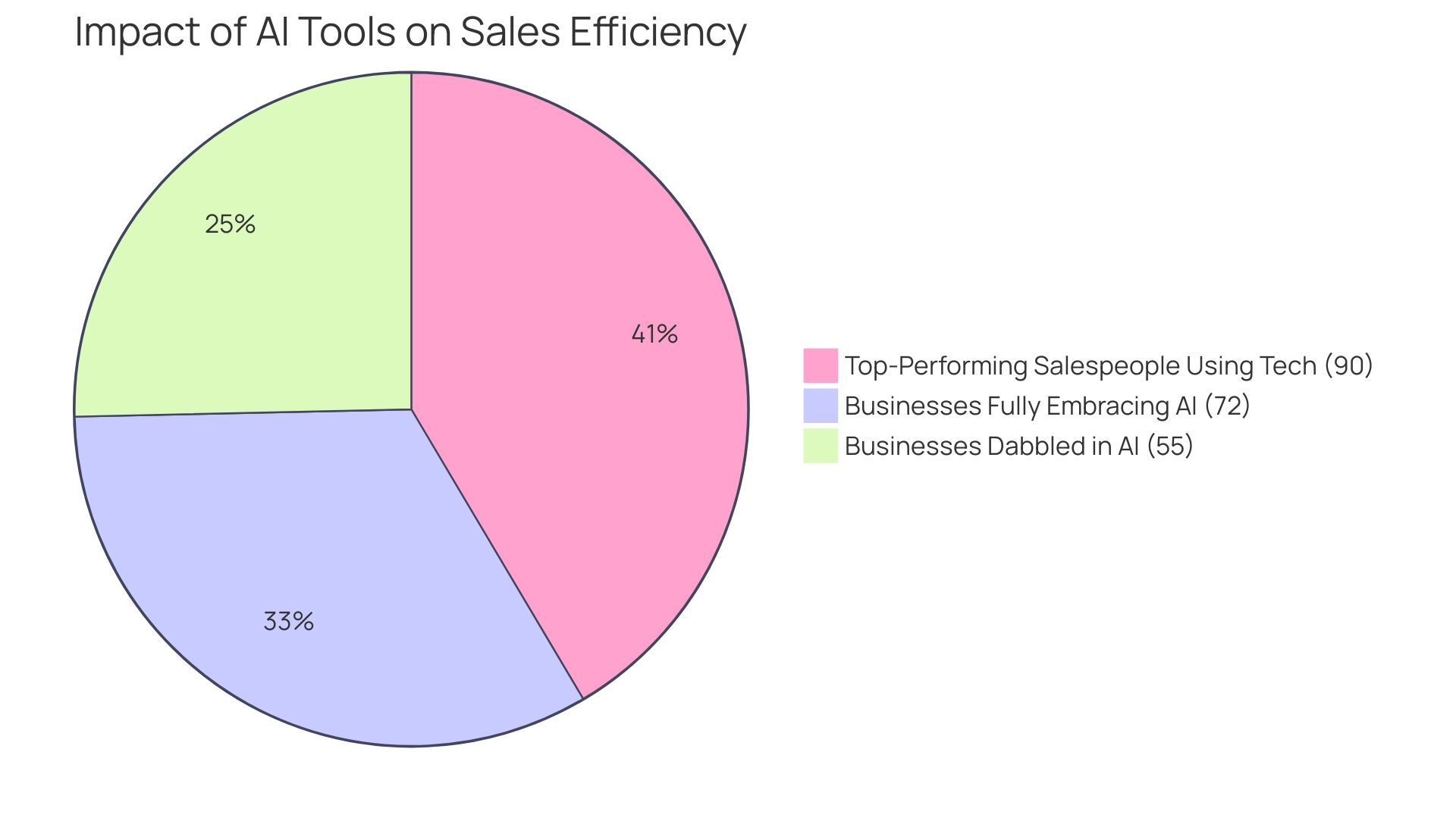 Segments represent the percentage of businesses benefiting from AI (72% fully embracing AI, 55% dabbling) and the percentage of top-performing salespeople using technology (90%).