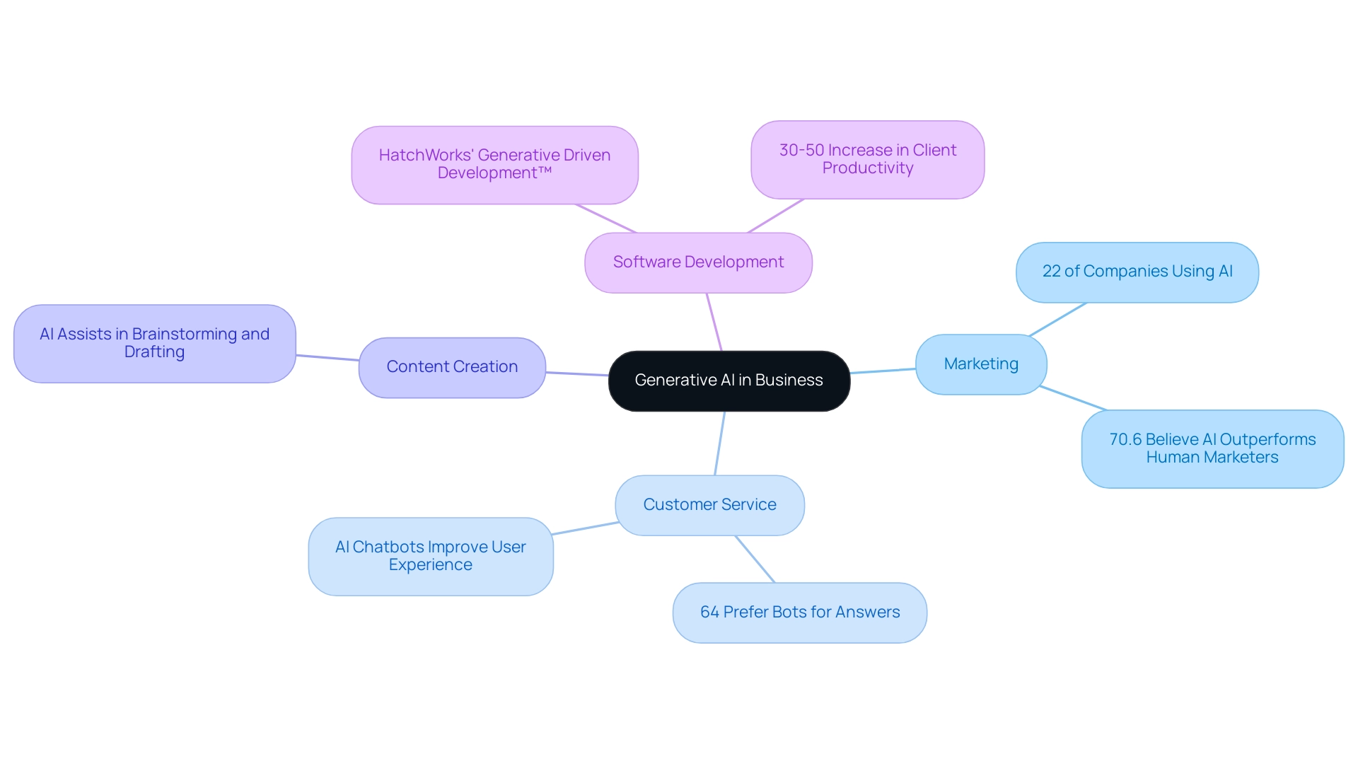 Branches represent different business sectors using Generative AI, with sub-nodes detailing statistics and examples relevant to each sector.