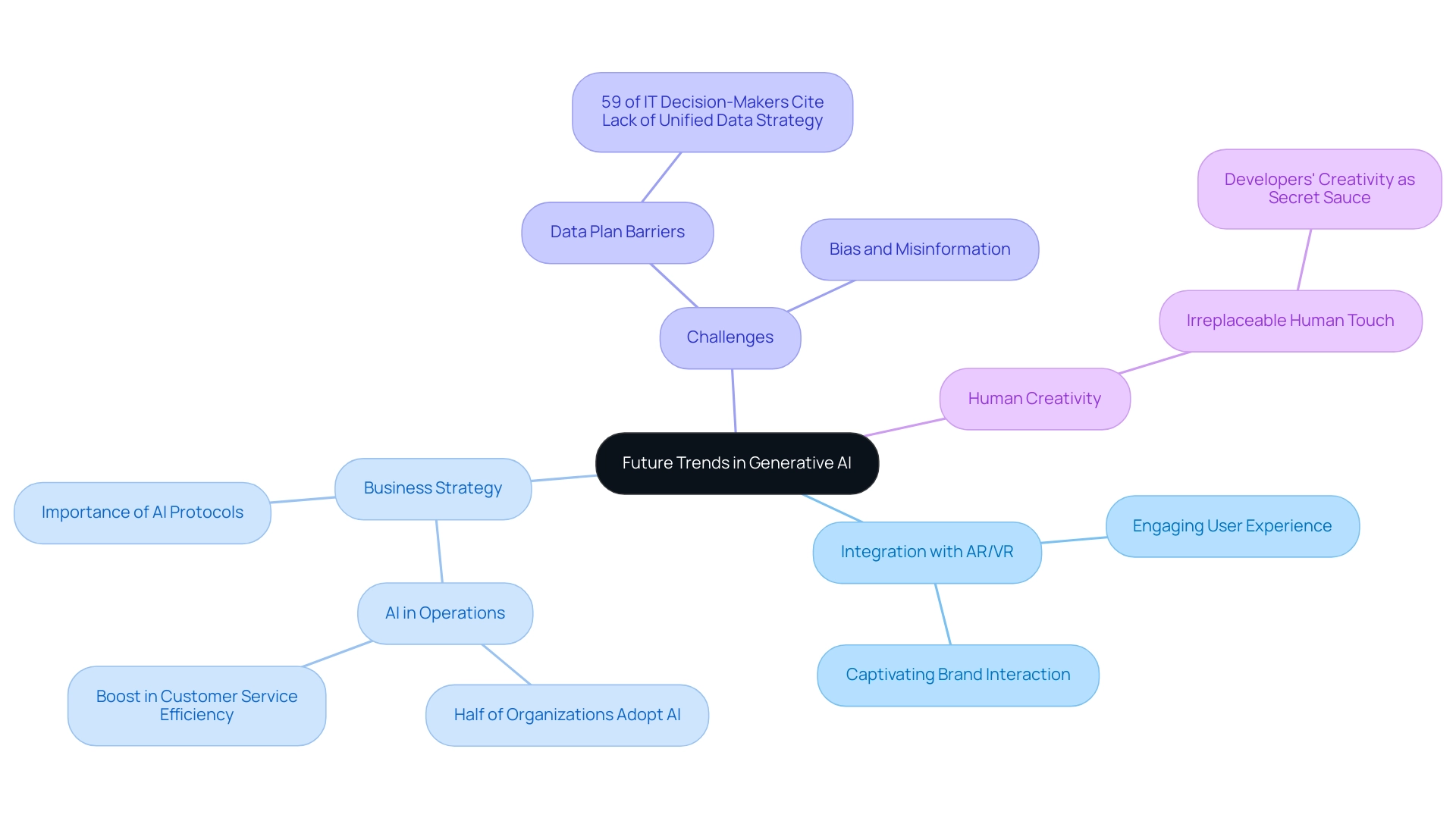 The central node represents the overall trends in generative AI, with branches indicating key areas such as integration with AR/VR, business strategy implications, challenges faced, and the role of human creativity.