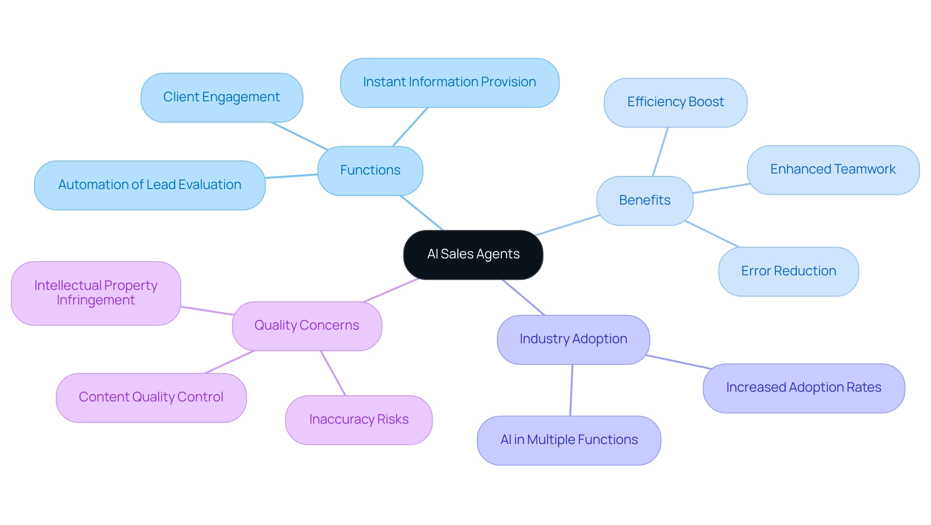 The central node represents AI sales agents, with branches detailing their functions, benefits, industry adoption, and quality concerns.