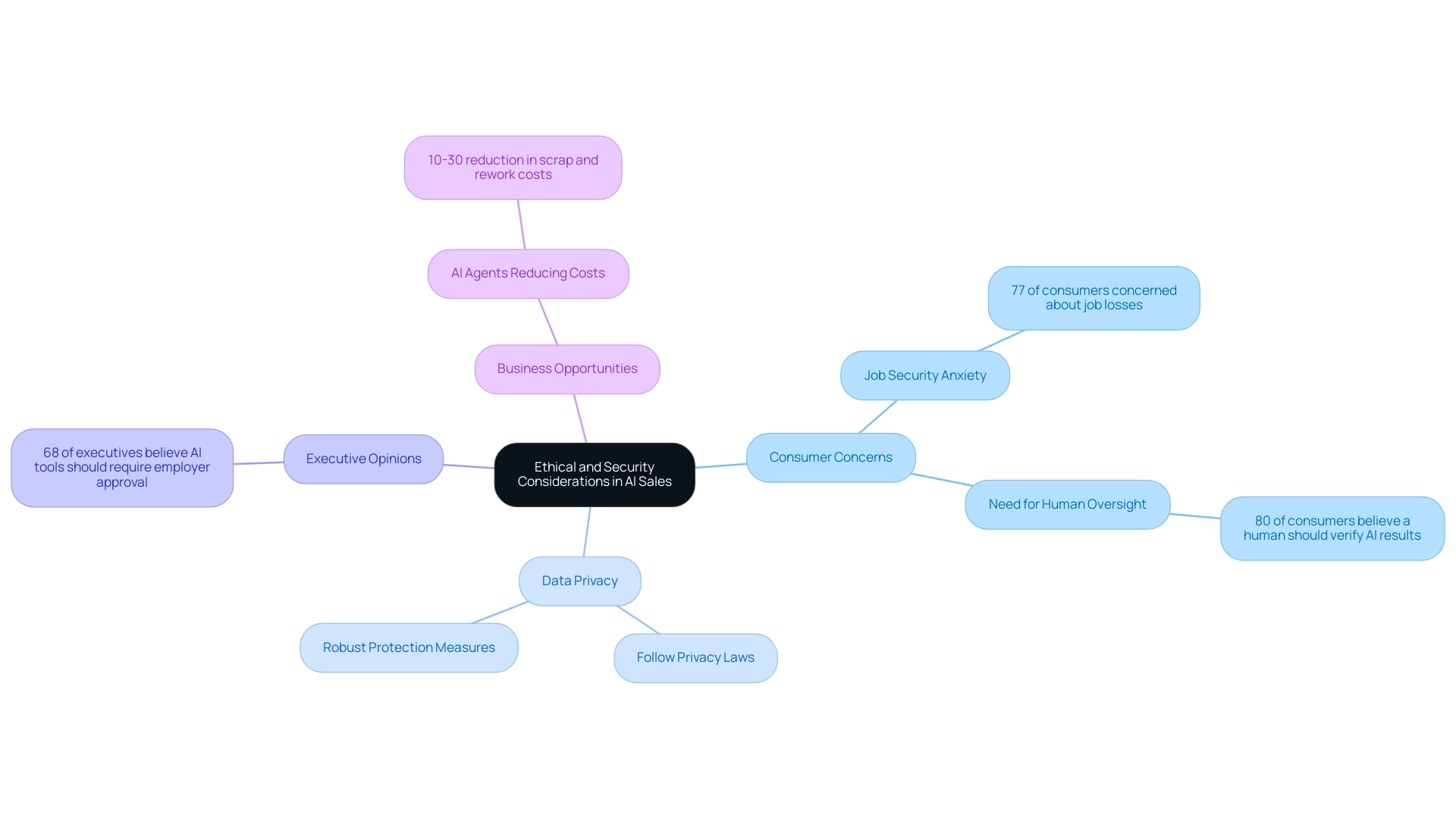 Each branch represents a major theme related to ethical and security considerations in AI sales, with sub-branches providing specific statistics and recommendations.