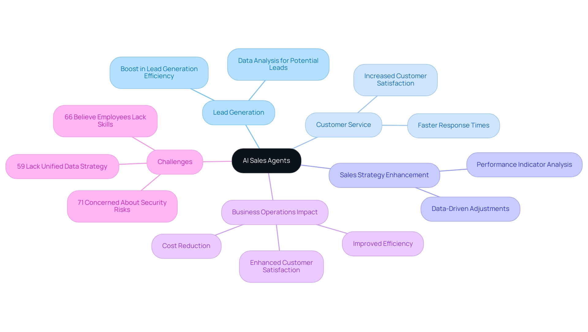 Each branch represents a key application or impact area of AI sales agents, with colors indicating different themes such as benefits, statistics, and challenges.