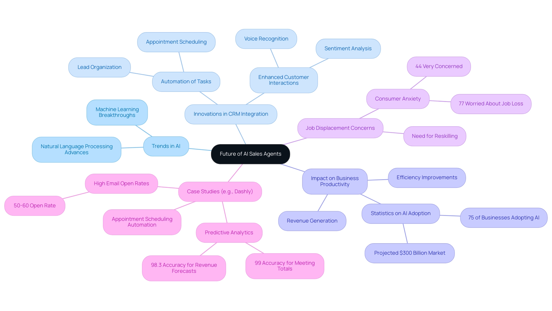 The central node represents AI sales agents, with branches illustrating key trends, innovations, impacts on businesses, and related concerns.