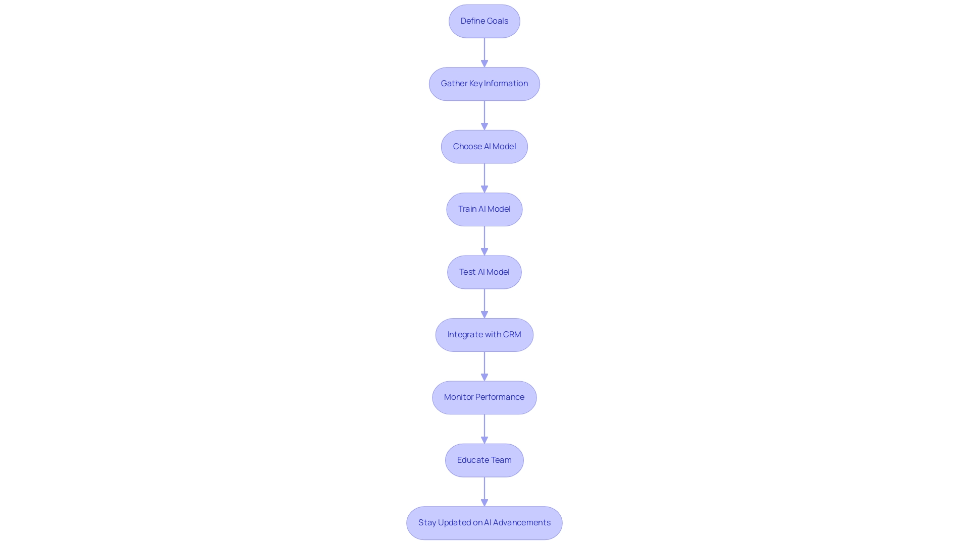 Each box represents a step in the AI lead scoring implementation process, with arrows indicating the sequence of actions.