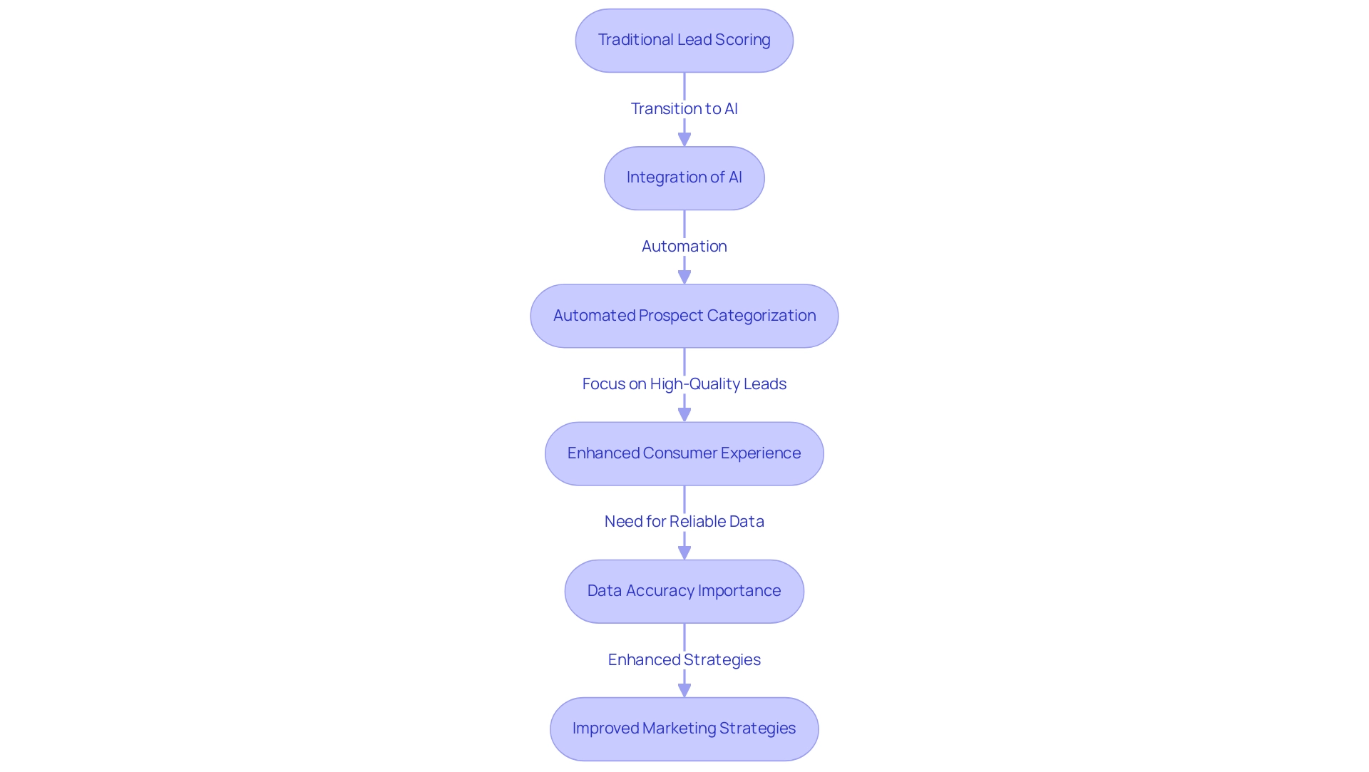 Each box represents a stage in the lead scoring process, with arrows indicating the flow from traditional methods to AI integration and its impact.