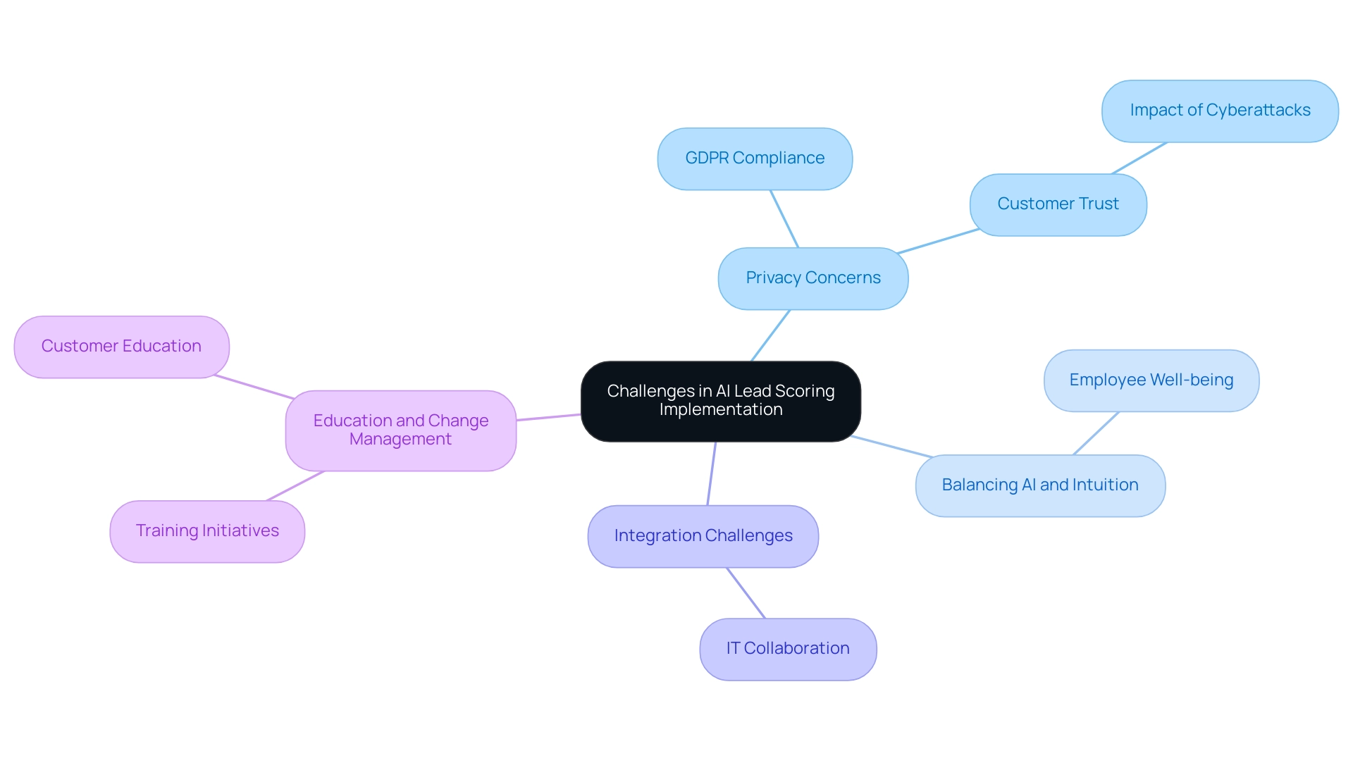 The central node represents the overall theme of challenges, with branches showing key challenges and their respective aspects. Different colors denote different challenges.