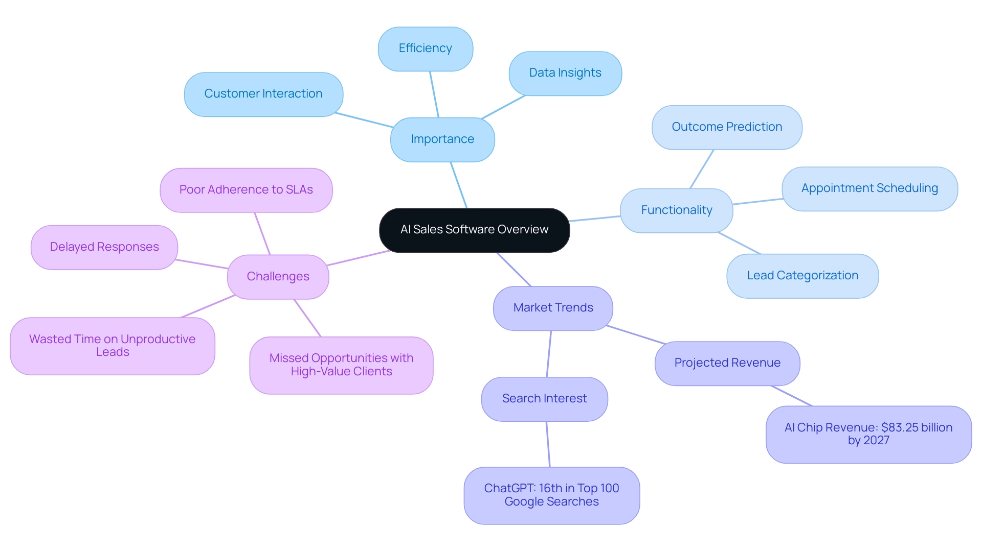 Each branch represents a key aspect of AI sales software: its importance, functionalities, market trends, and challenges faced by users.