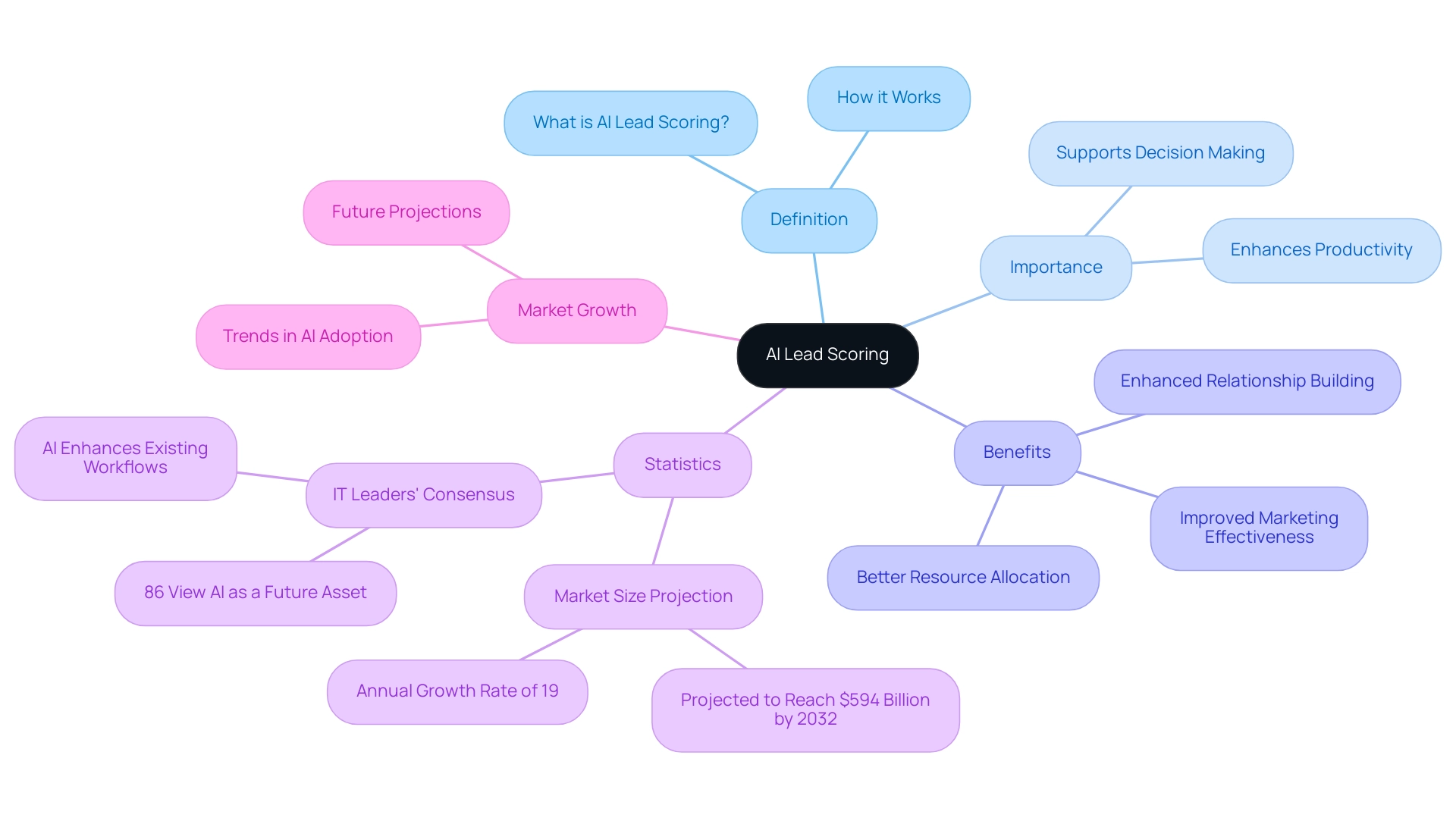 The central node represents AI lead scoring, with branches illustrating its definition, importance, benefits, statistics, and market growth.