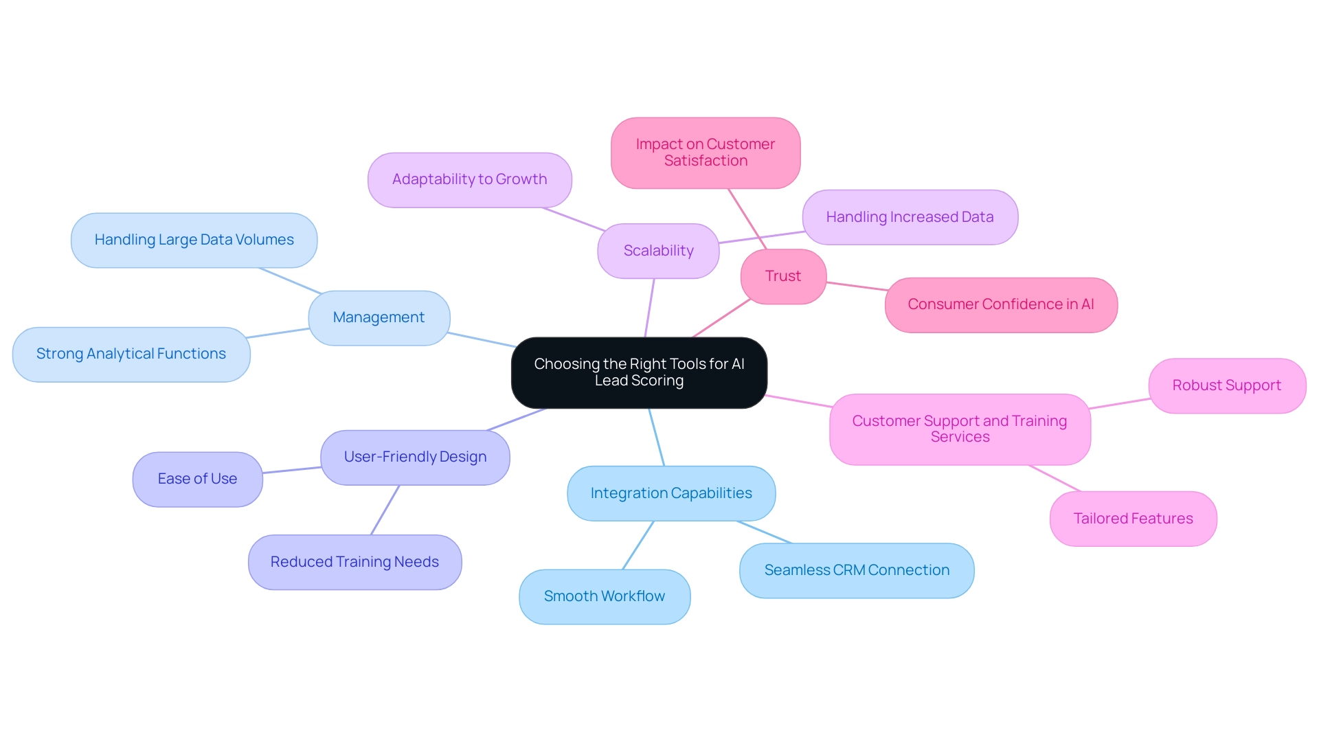 Each branch represents a key criterion for selecting AI lead scoring tools, with sub-branches providing additional details on their significance.