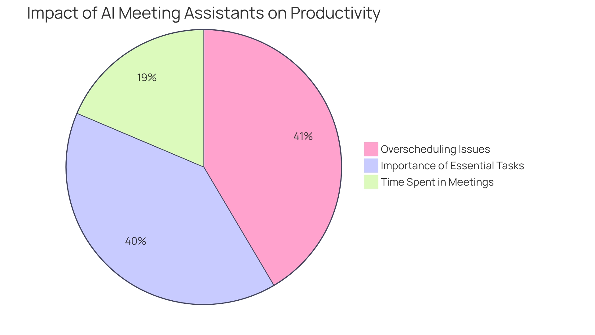 Each segment represents a statistic related to productivity in meetings: blue for time spent in meetings, orange for overscheduling issues, green for the importance of essential tasks.