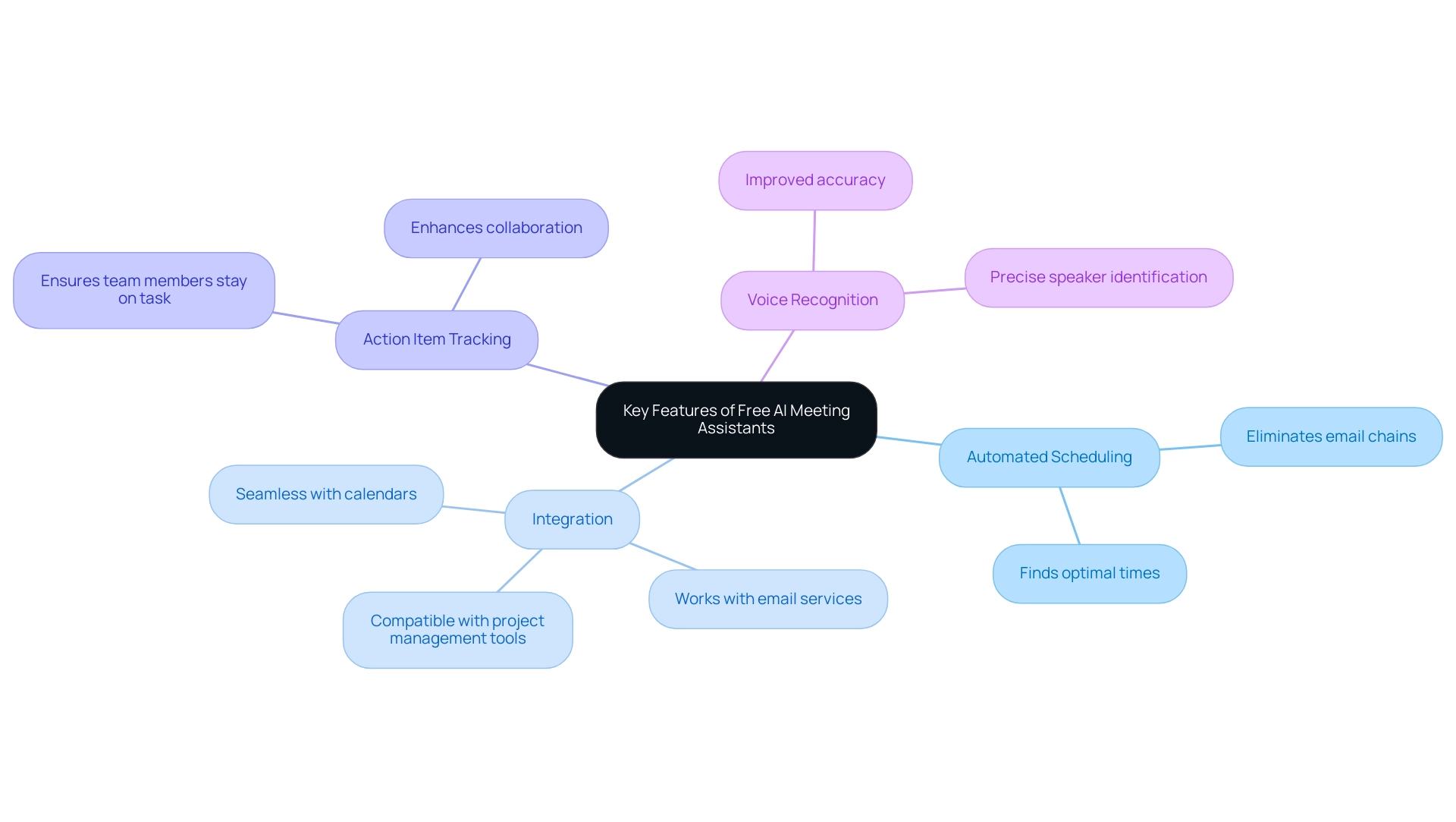 The central node represents the main topic, with branches showing the key features and their respective benefits.