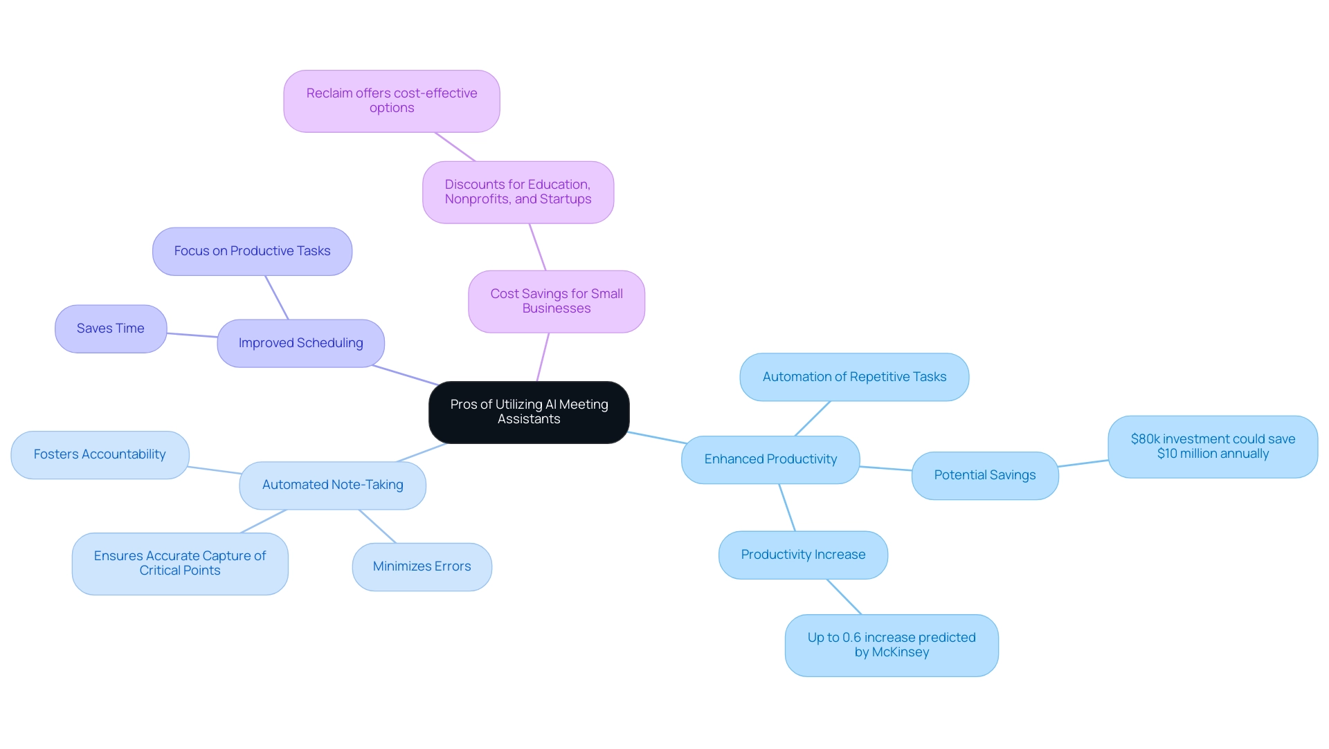 The central node represents the overall theme, with branches indicating the main benefits: Enhanced Productivity, Automated Note-Taking, Improved Scheduling, and Cost Savings, each with distinct colors.