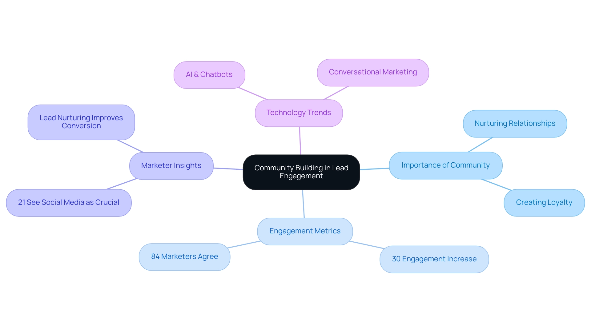 The central node represents community building, with branches showing aspects like metrics, marketer insights, and technology trends.