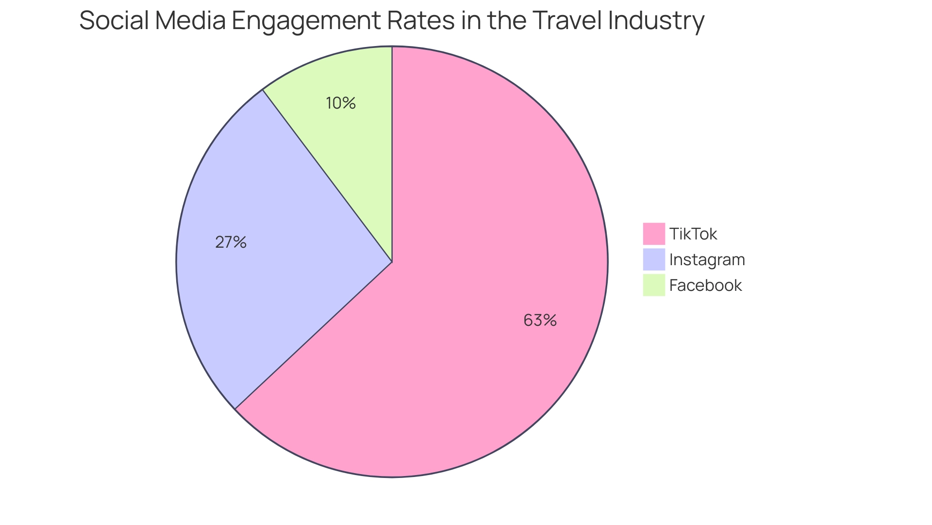 Each segment represents a social media platform's engagement rate, with sizes corresponding to the percentage of engagement: TikTok (1.72%), Instagram (0.73%), and Facebook (0.28%).