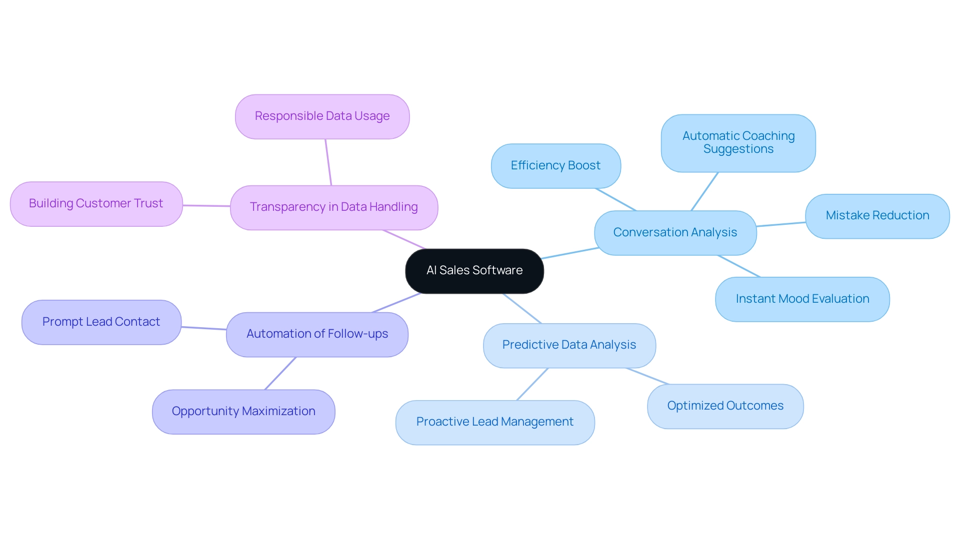 Central node represents AI Sales Software; branches represent key features, and sub-branches detail specific benefits.