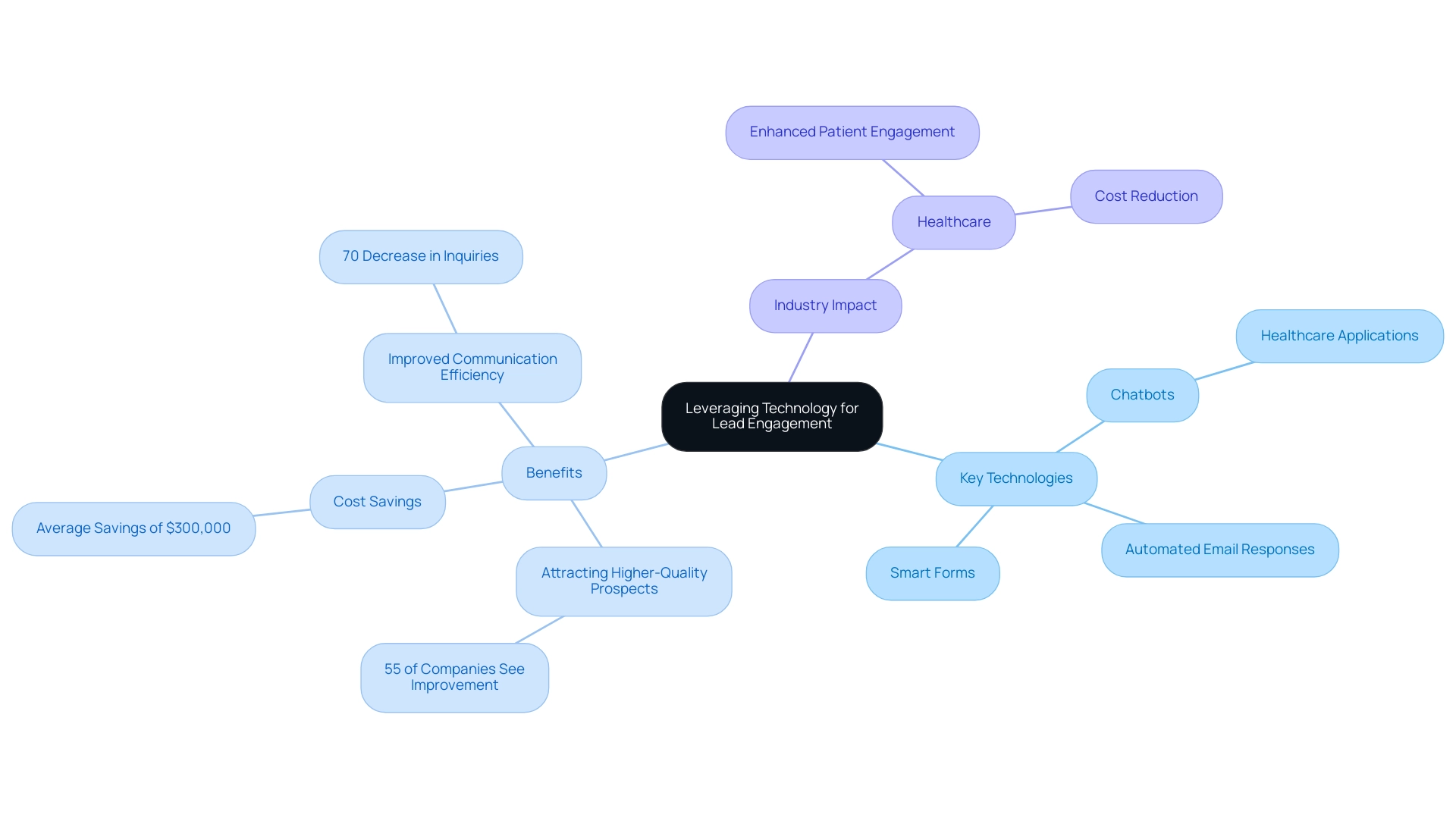 Branches represent key technologies, benefits, and industry impacts, with colors indicating different categories.