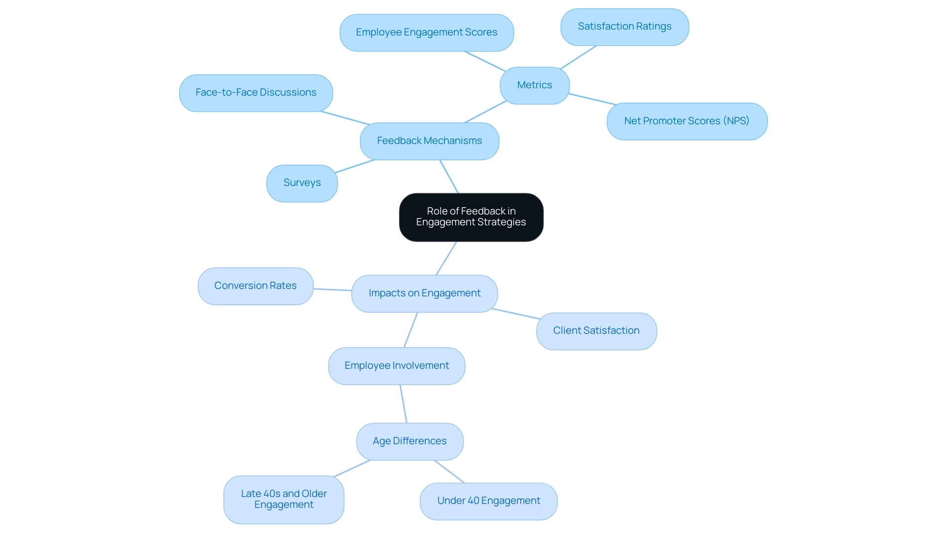 The central node represents the role of feedback, with branches showing various feedback mechanisms and their impacts on engagement.